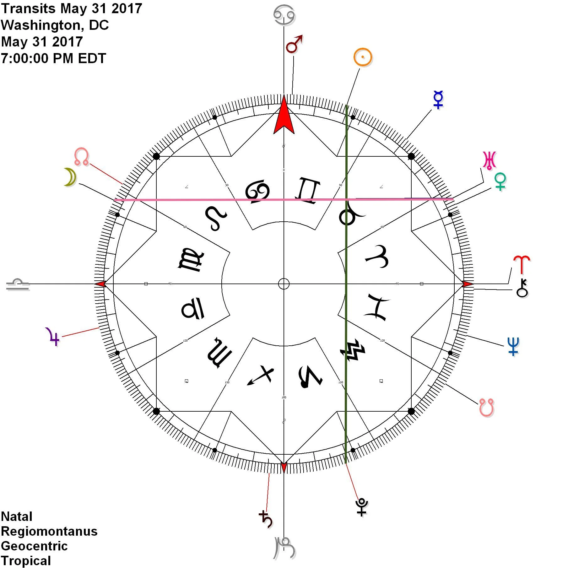 Sun Pluto contra-antiscia while Moon reflects Uranus, then Venus