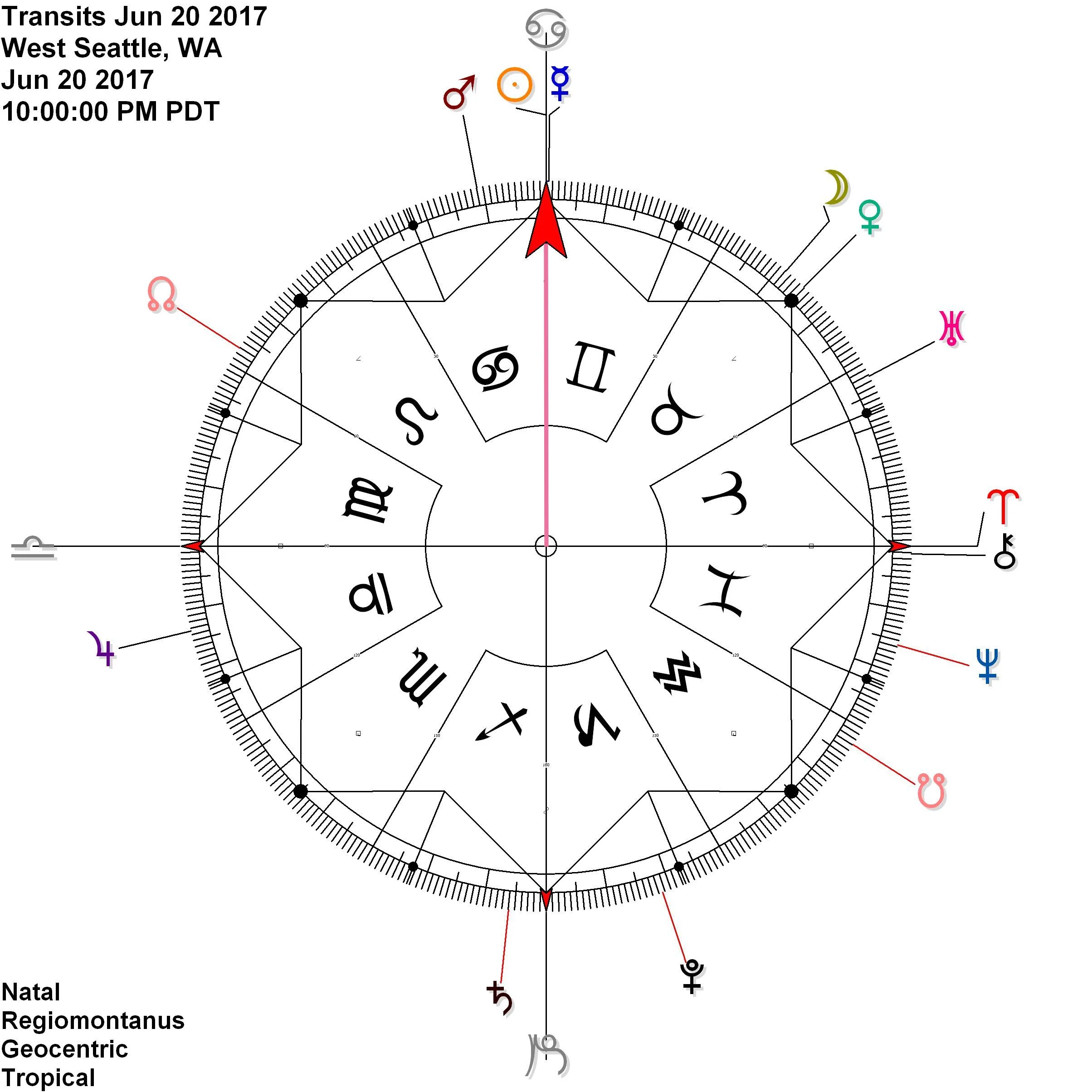 Sun Mercury = 0 Cancer Venus on cardinal axis midpoint = 15 Taurus