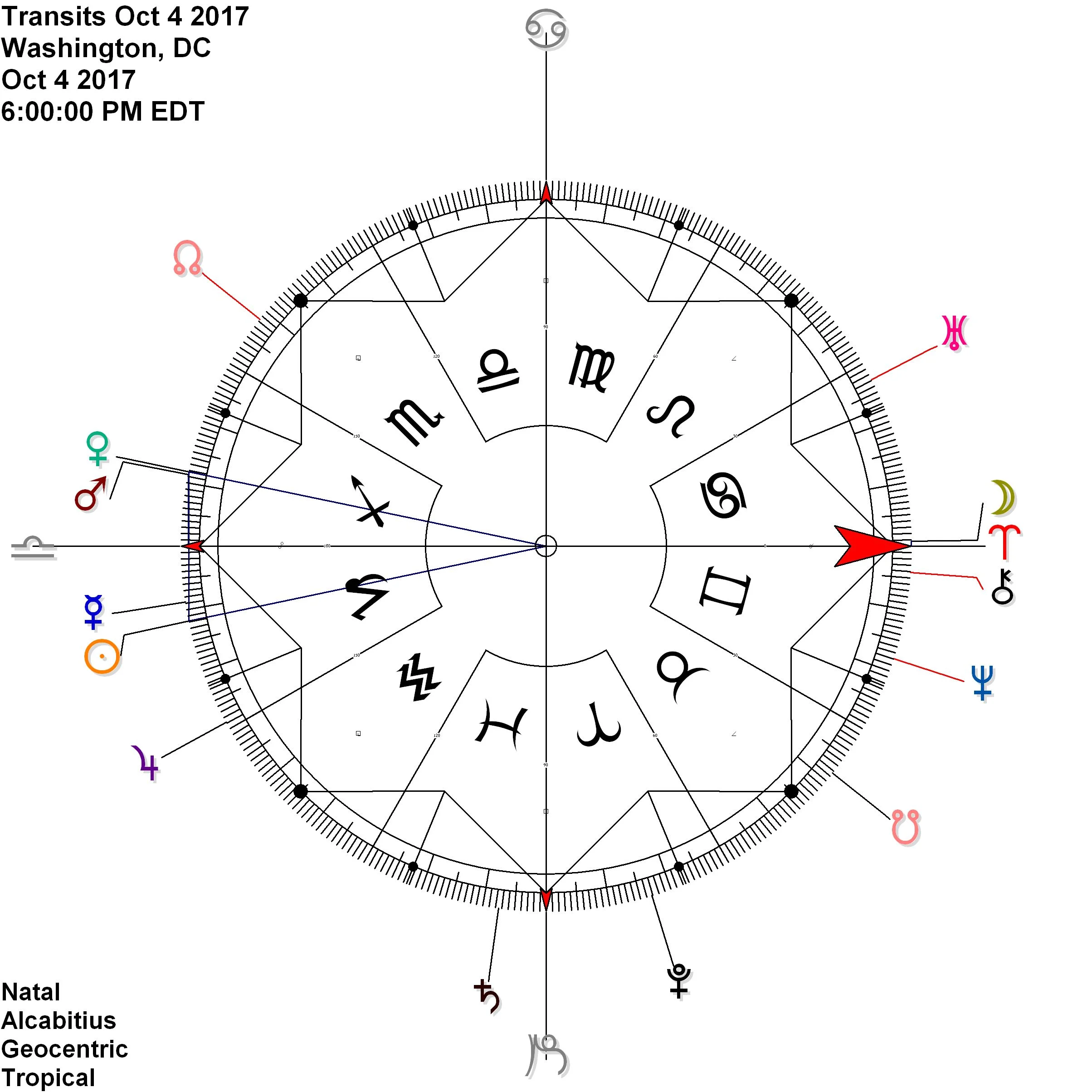 Sun shares ascensional time (contra-antiscia) with Venus Mars conjunction 
