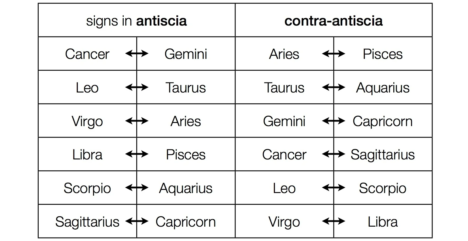 Those signs reflecting each other across the Solstices (Antiscia) and equinoxes (Contra-antiscia) these create midpoints focused on the cardinal axis ( = World expression)