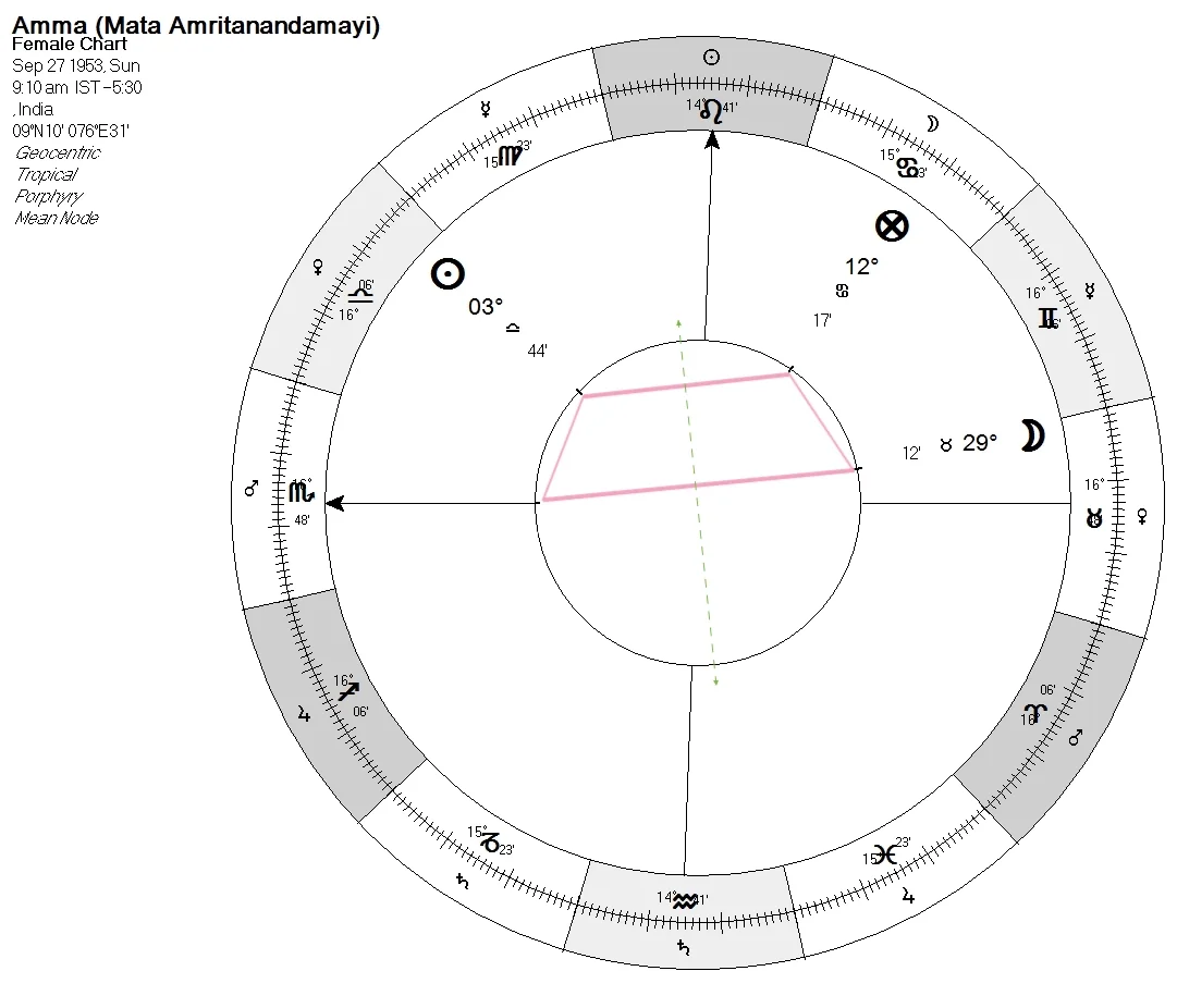 Planetary Pictures or 'Lots' always create an isosceles trapezoid shape in the chart  The midpoint at the center is a significant axis