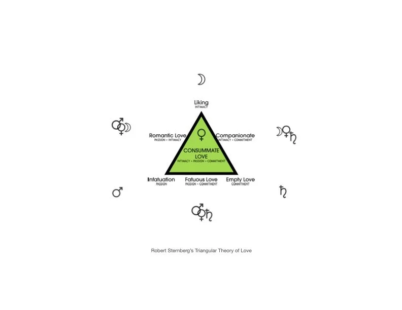 Sternberg theory of love planets slide.jpg