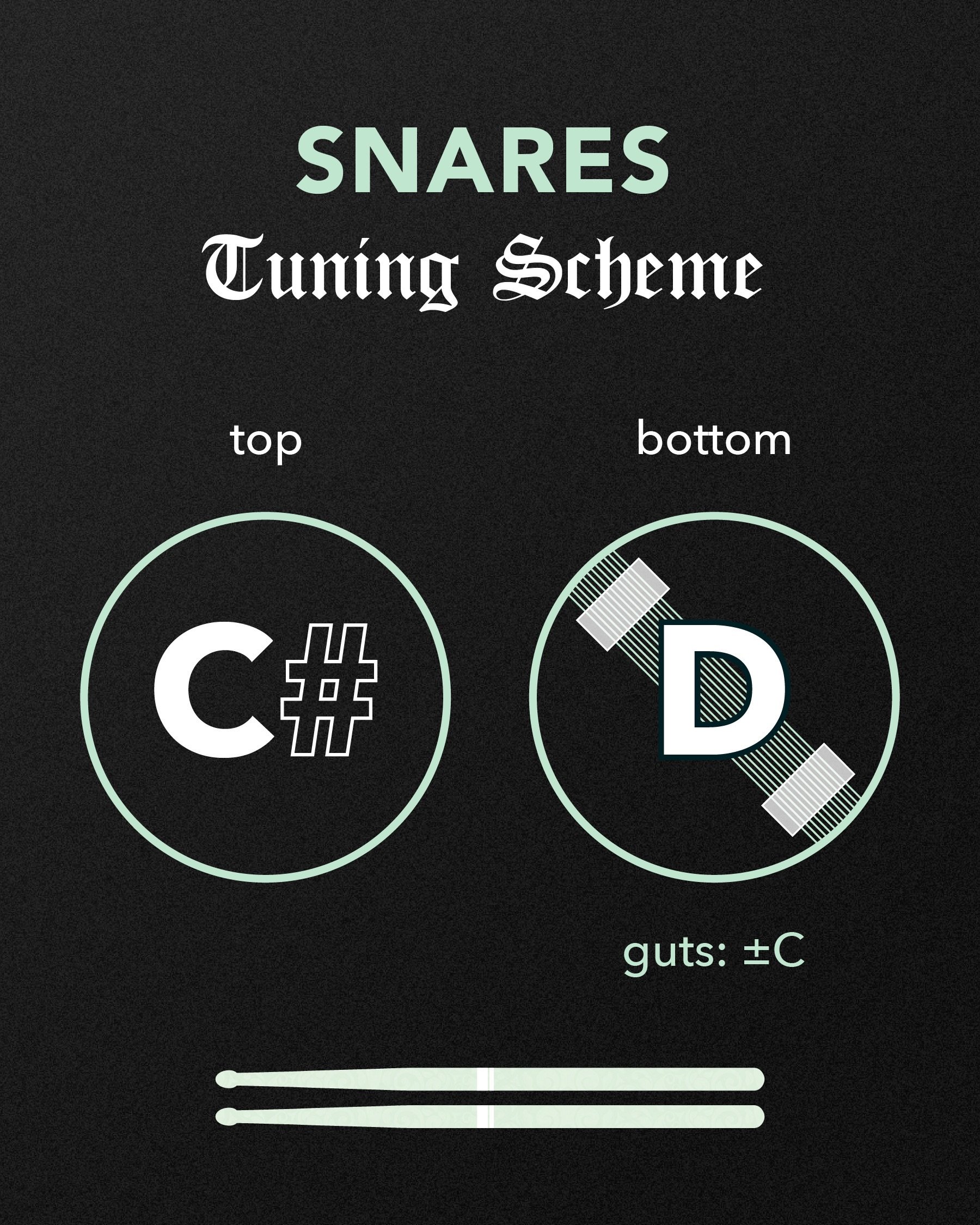 The Rhythm X Battery Sound 🎼

SNARES
● Drums: FFXCC Championship CarbonCore
● Heads: Evans Hybrid Snare Drumhead (top) + MX5 (bottom)
● Sticks: Promark DCPM1
● Tune the bottom head to a D
● Keep the tops lower than a D, typically around a C-C#
● The