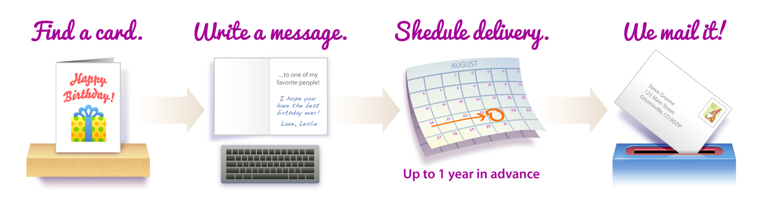How It Works • Illustrated banner depicting the basic steps of how the online greeting card service works. Client: Card Gnome