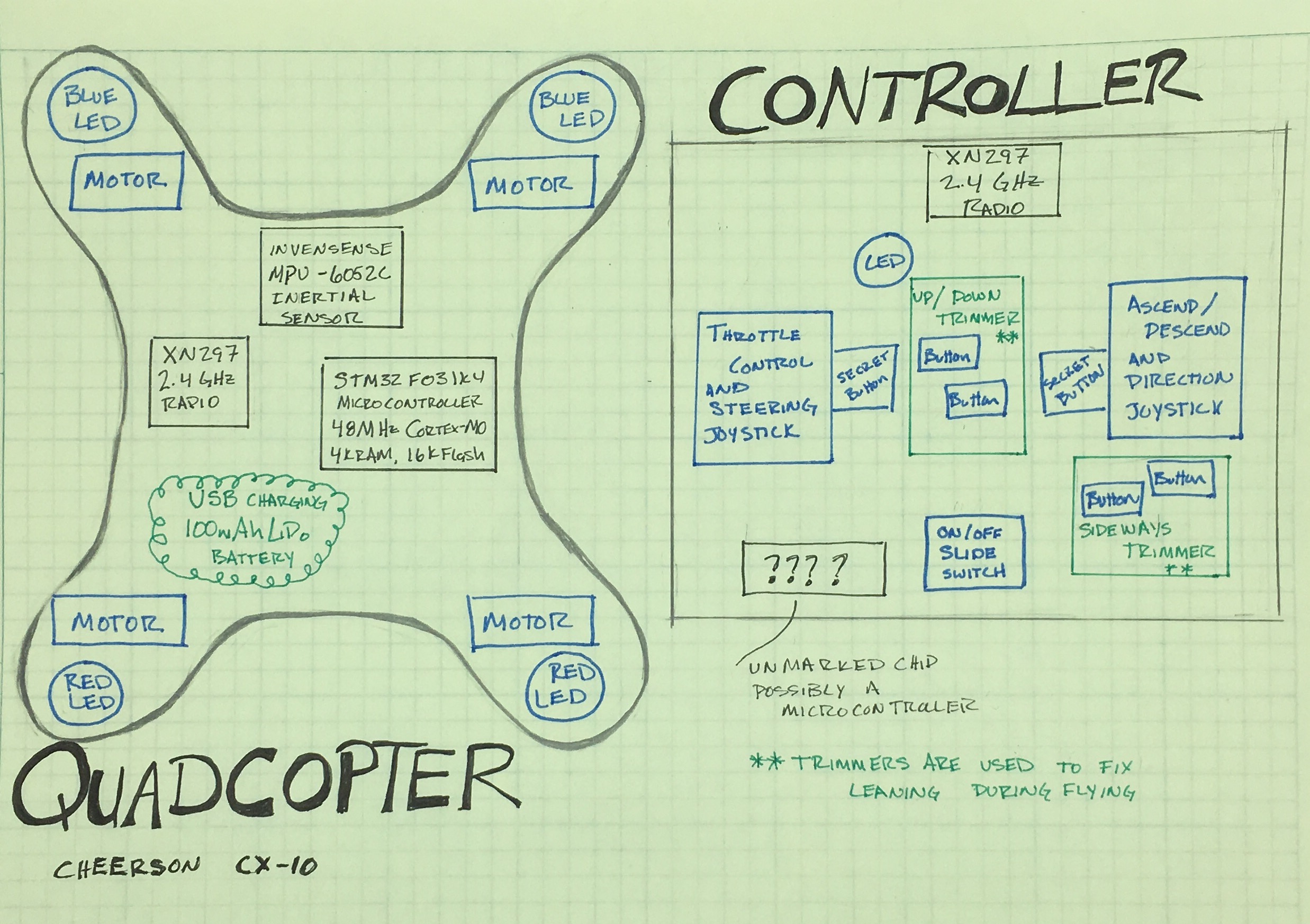 Figure 1-6: I sketch out what I know and what I want to know as I go along.