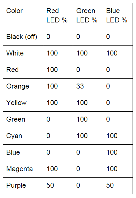 Table 2- SEQ Table \* ARABIC 1 : Examples of mixing colors with an RGB LED