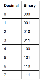 3 bit positive binary numbers
