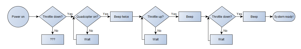 Figure 4- SEQ
Figure \* ARABIC 4 : Quadcopter power up sequence from the quadcopter perspective