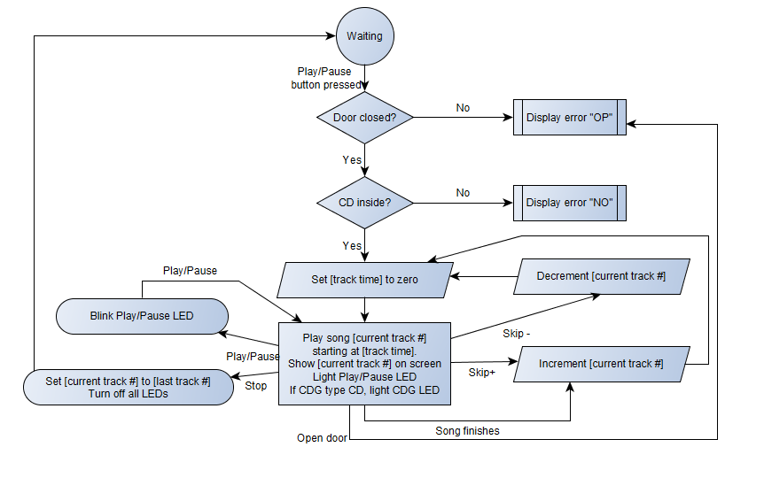 Figure 4-5: Flowchart of the karaoke playing a song