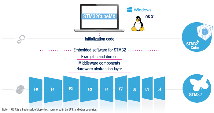 ST's picture depicting the scope of STM32CubeMX. 