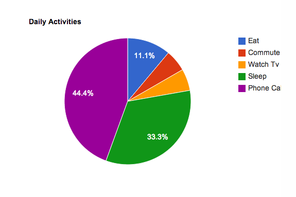 Sample Google Pie Chart with updated Title