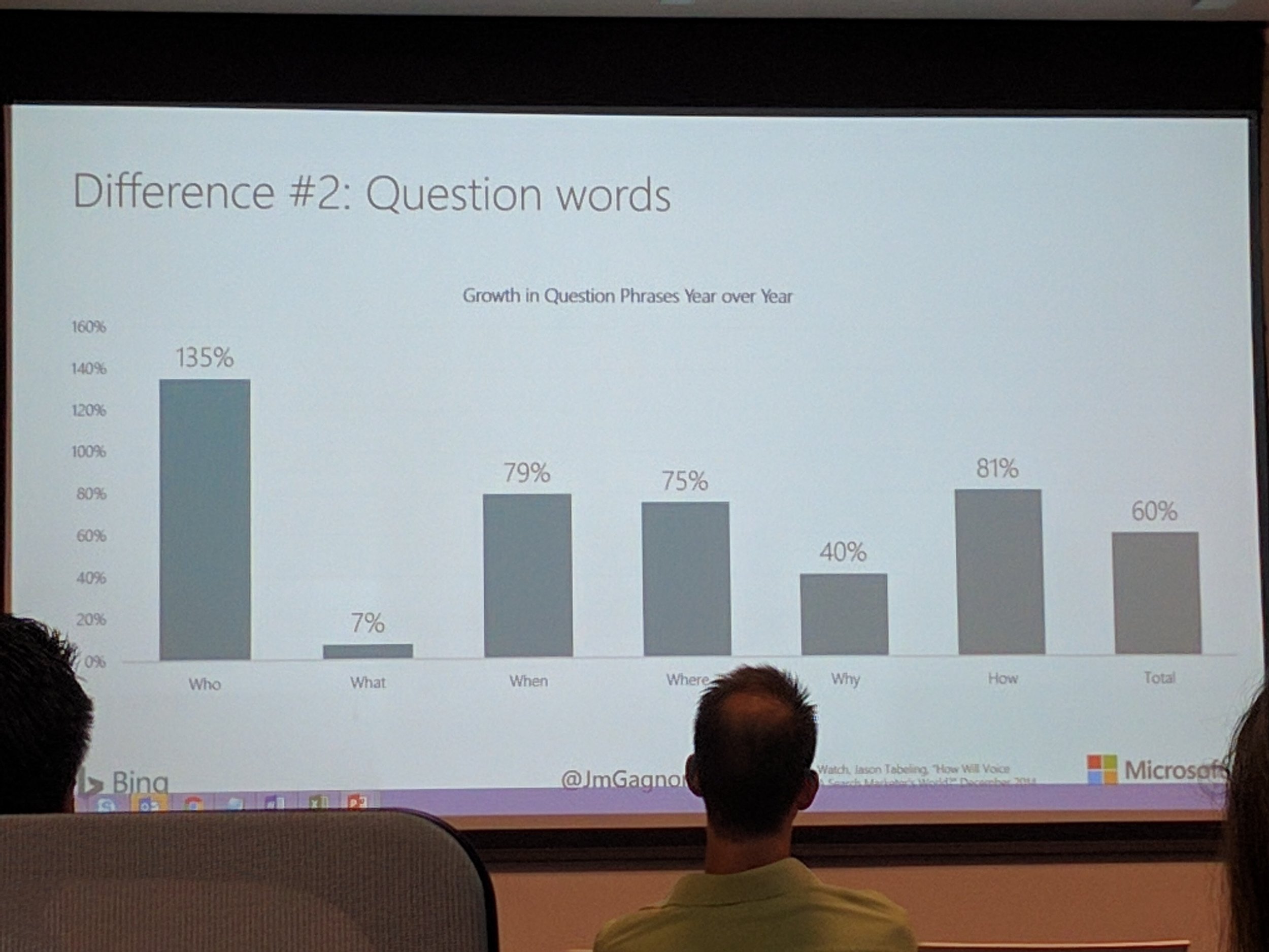 Growth in questions being asked to search engines.