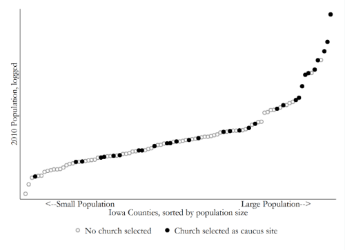 The figure shows that selection of churches as caucus sites was quite rare among small population counties and very common among large population counties. The correlation is about r=.3.