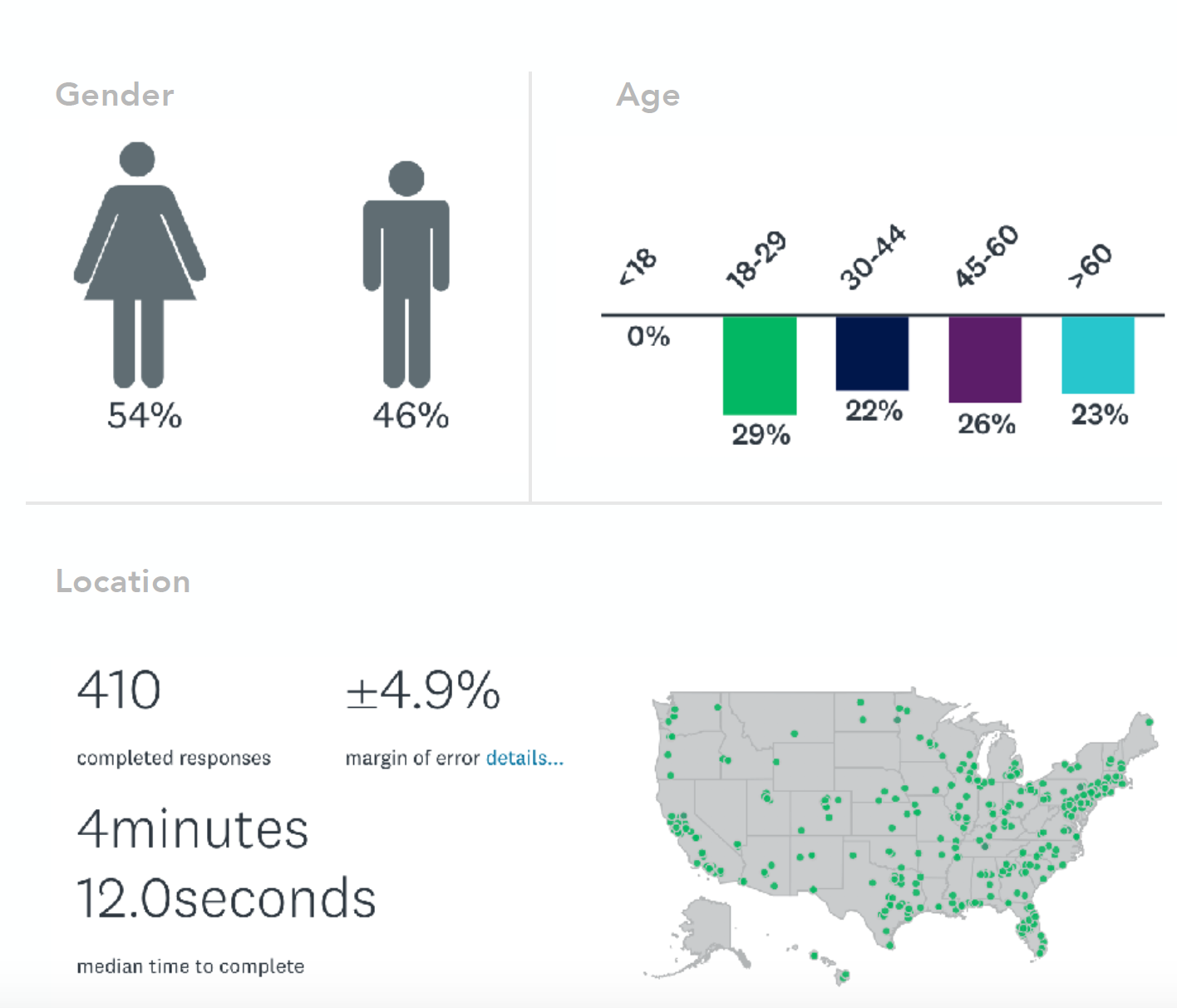 Third-party data: Demographic from the survey