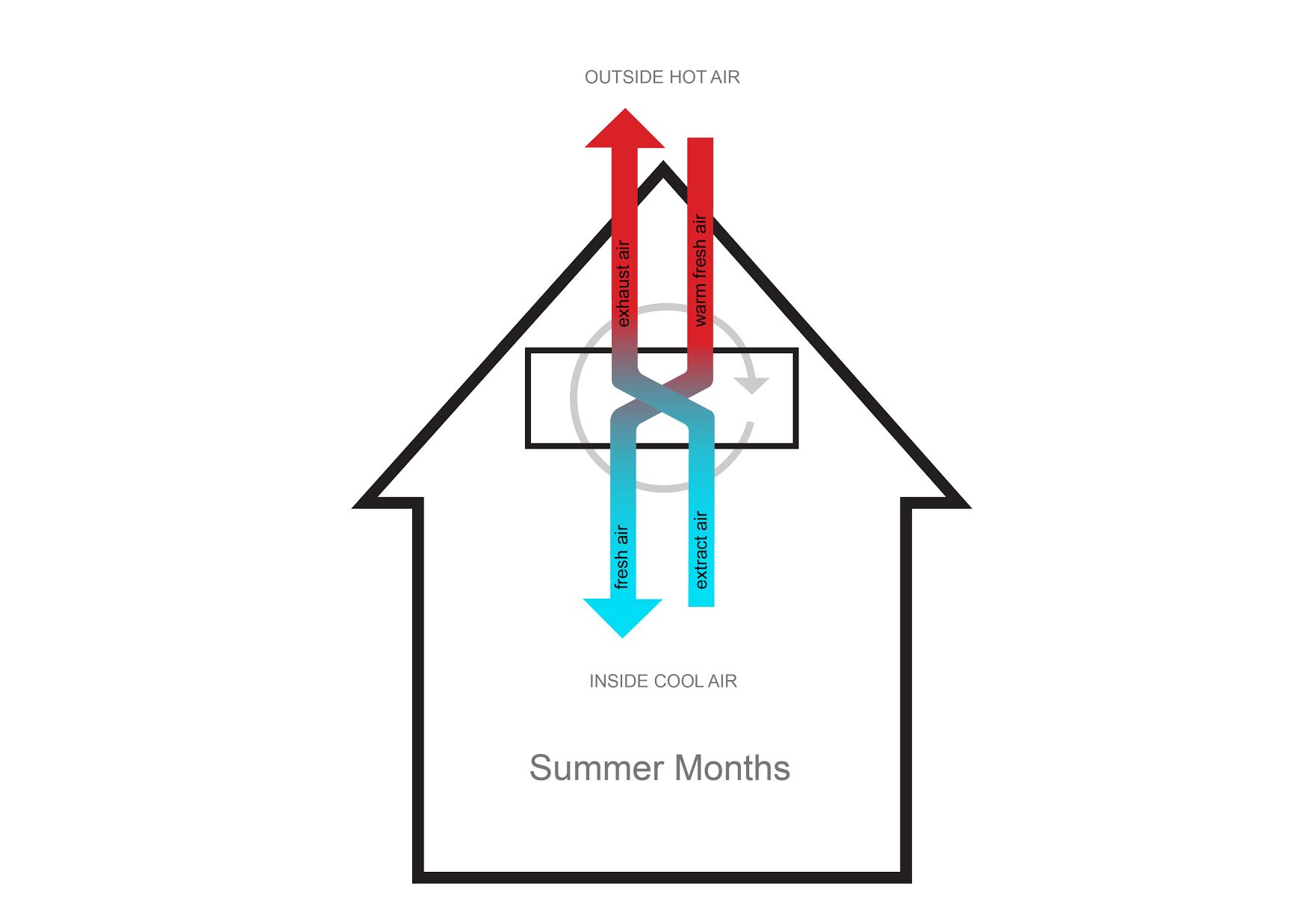 The Heat Recovery Process: How It Works In Summer Months In summer months, the process is reversed: the warm outside air is transferred to the exhaust air and lets in only cooler fresh air inside the home. This prevents the warm air from entering the house, therefore, the interior stays cool.