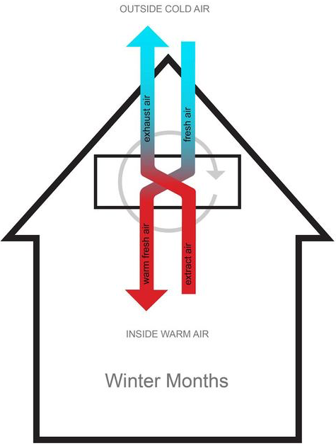 THE HEAT RECOVERY PROCESS: HOW IT WORKS IN WINTER MONTHS 90 PERCENT OF HEAT FROM THE OUTGOING EXHAUST AIR IS TRANSFERRED TO THE COOL FRESH AIR AS IT ENTERS HOME, BASICALLY,ONCE THE HEAT IS TRANSFERRED ON, IT WARMS THE INCOMING AIR TO ALMOST ROOM TEMPERATURE. THE HEAT EXCHANGER DOES NOT MIX THE FRESH AIR AND EXHAUST AIR: ALL THAT IS TRANSFERRED IS THE HEAT. THE HEAT EXCHANGER ALSO INCLUDE A FILTER WHICH ELIMINATES POLLUTANTS, POLLENS AND OTHER ALLERGENS. THE REMAINING HEAT REQUIRED WOULD BE SUPPLIED BY THE SUN, BODY OCCUPANTS, AND HOUSEHOLD APPLIANCES.