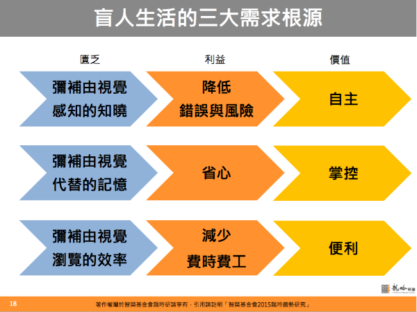 圖2:視障生活的三大需求根源