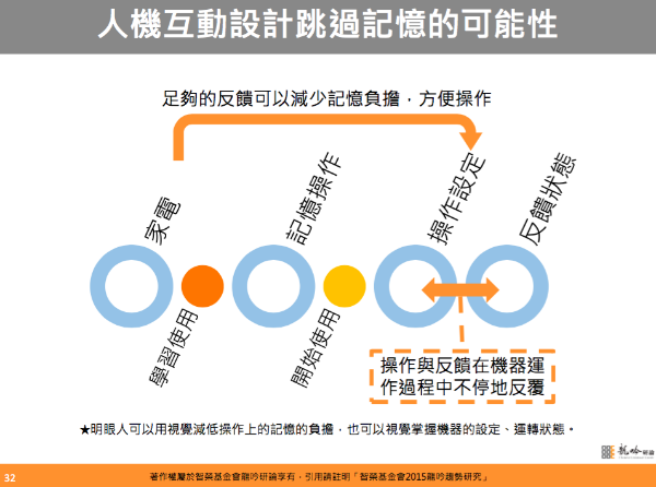 圖3:此外,AMY也提出了在互動設計的可能性,盡量使用直覺的設計與回饋來代替記憶