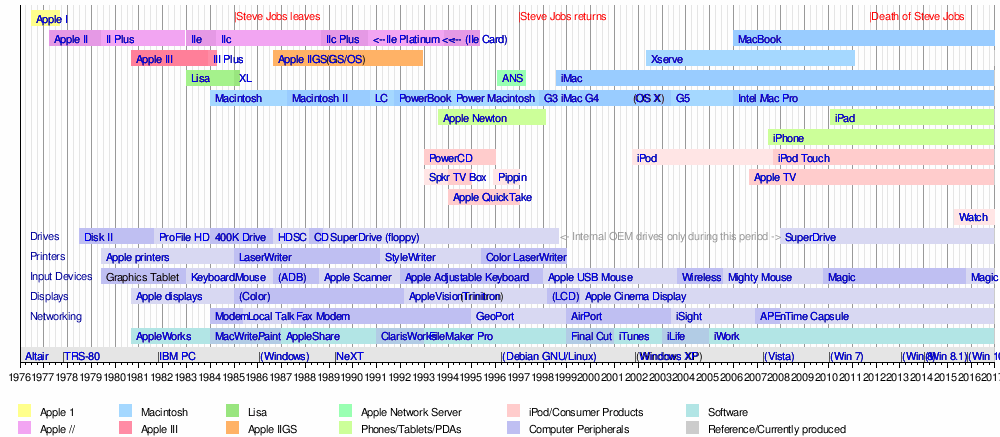 Apple Product Timeline
