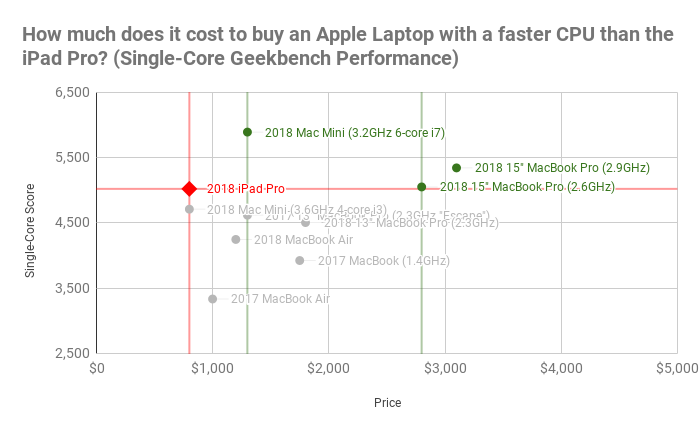 From ATP: Geekbench Scores