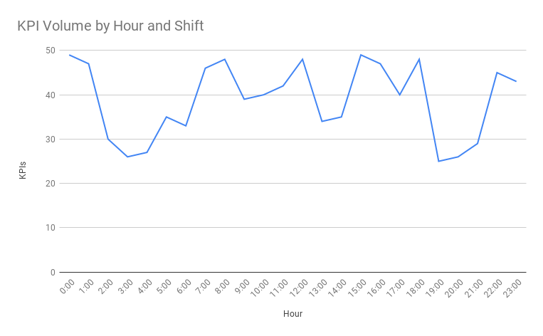 KPI Volume by Hour and Shift - First.png