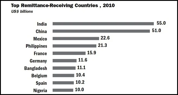 The Philippines remains one of the top remittance-receiving countries (Source: World Bank)