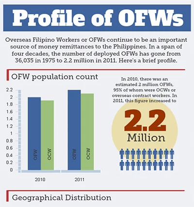 [Sponsored Post] Statistics on Overseas Filipino Workers (OFWs)