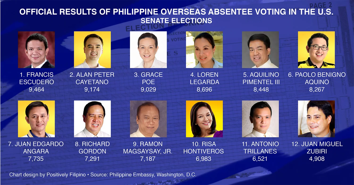 Official Results of the Philippine Overseas Absentee Voting in the U.S. - Senate Elections (Source: Philippine Embassy, Washington, D.C.)