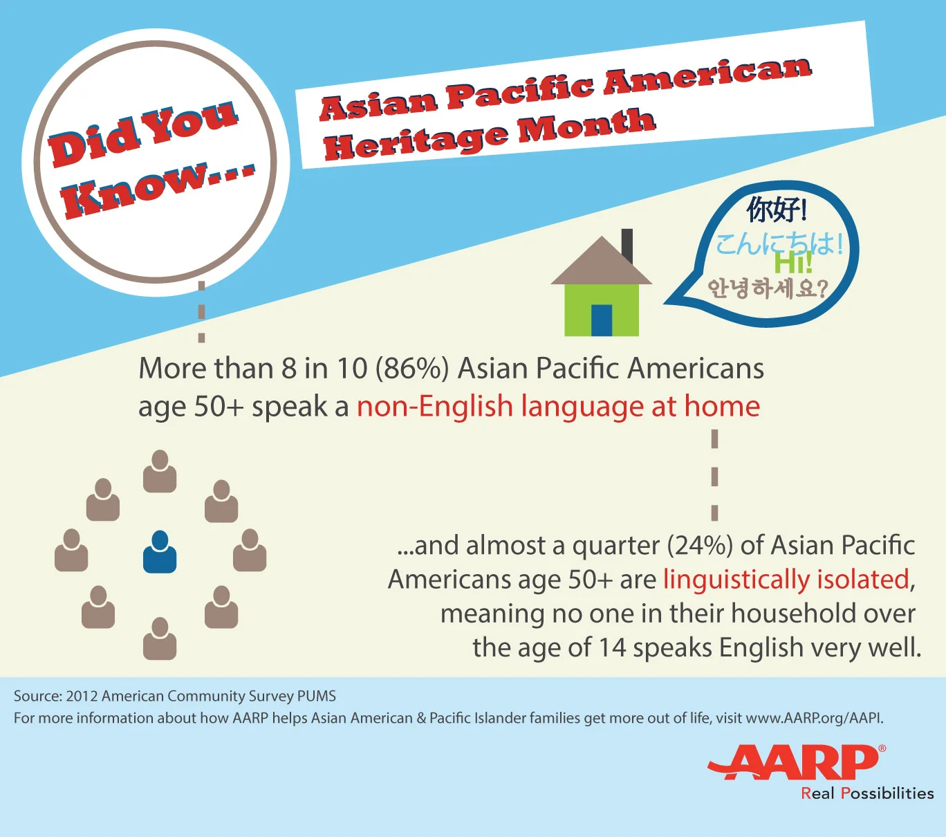 Facts about Language for AAPI 50 Years and Older (Source: 2012 American Community Survey PUMS)