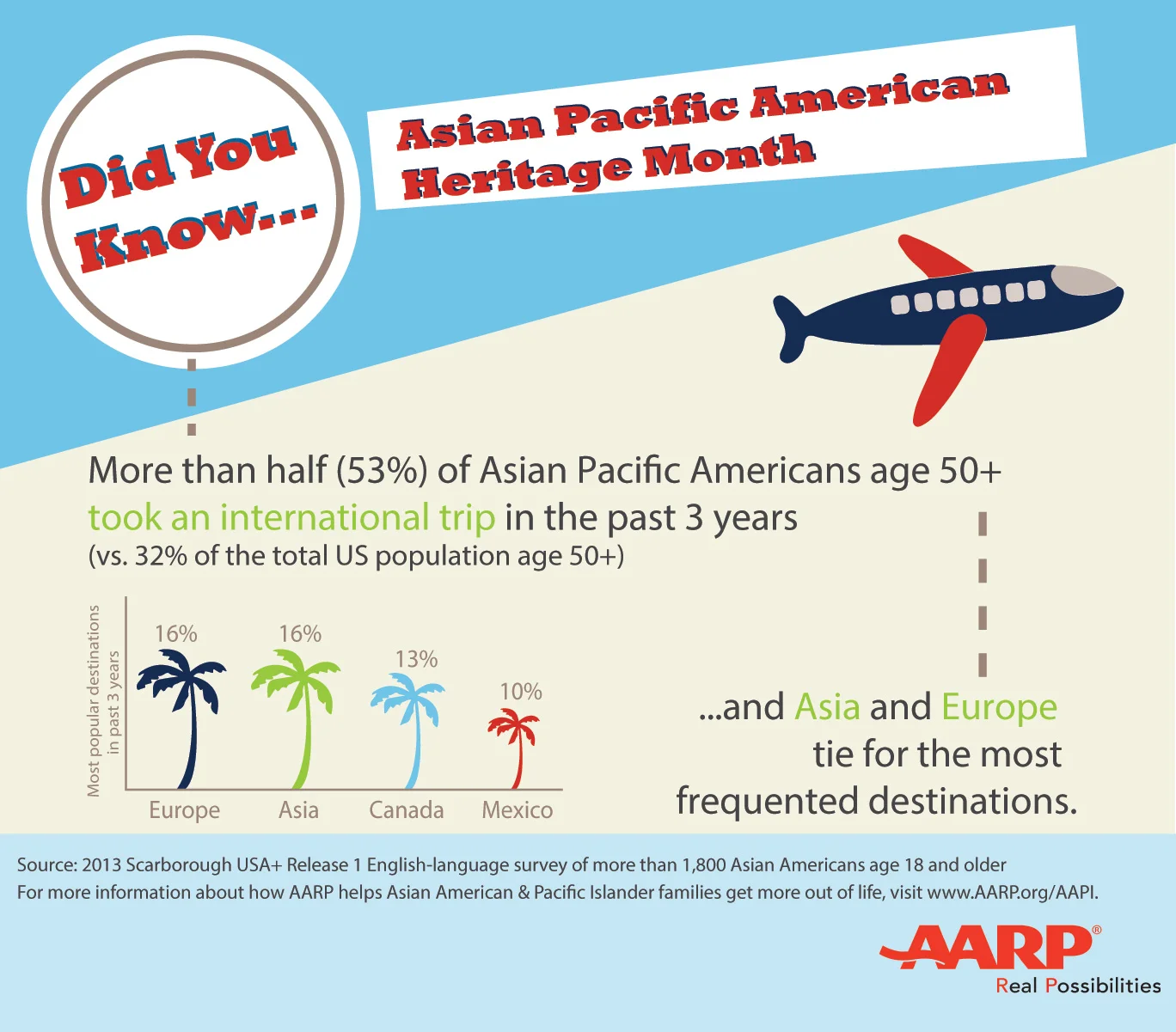 Facts about Travel Destinations for AAPI 50 Years and Older (Source: 2013 Scarborough USA+ Release 1 English-language survey of more than 1,800 Asian Americans age 18 and older)