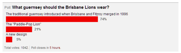 Results of the Real Footy Lions Jumper poll: