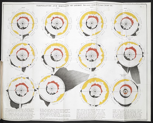   Temperature and Mortality of London. William Farr, Report on the Mortality of Cholera in England, 1848-1849. London, 1852.    Copyright © The British Library  