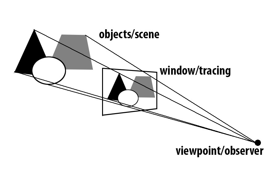 Perspective projected between the objects and the viewer