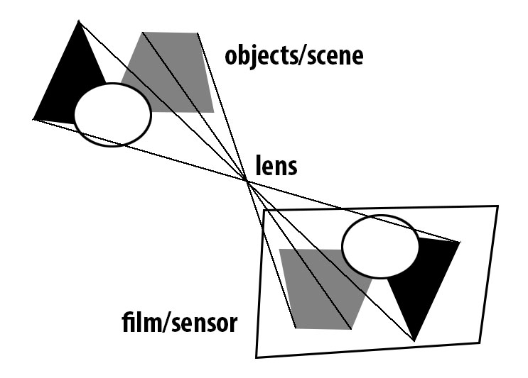 Perspective projected through a lens