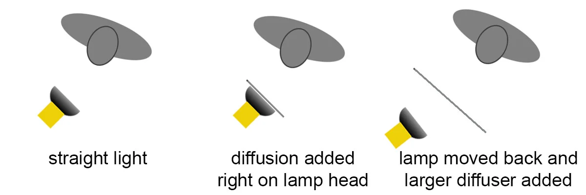 Overcoming Diffusion Confusion