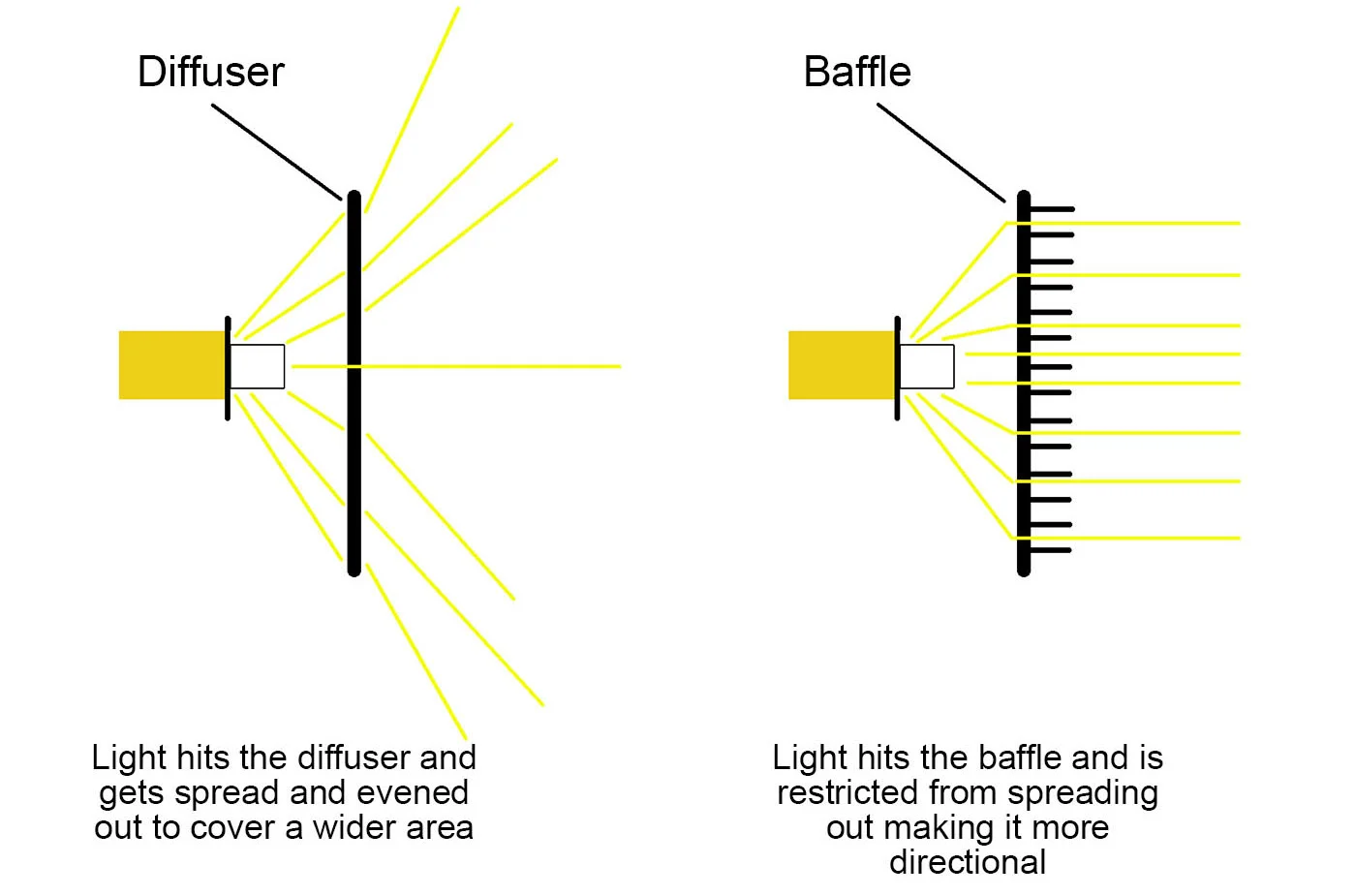 Diffuser vs Baffle