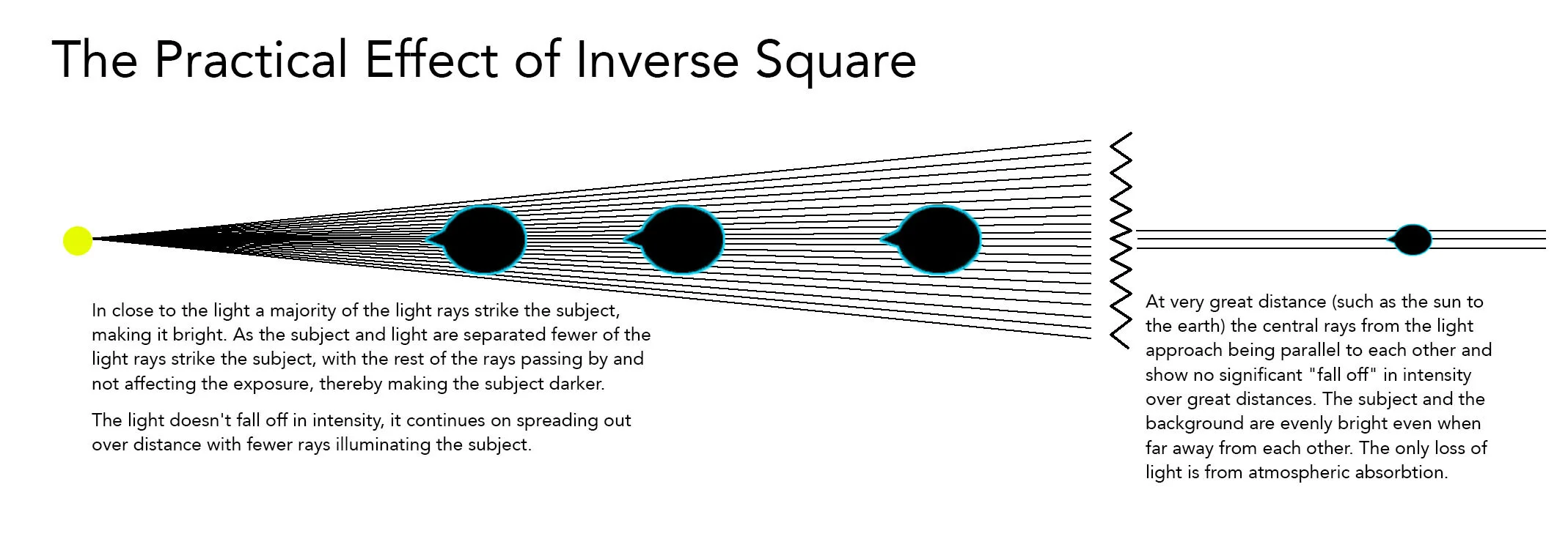 Inverse Square Law