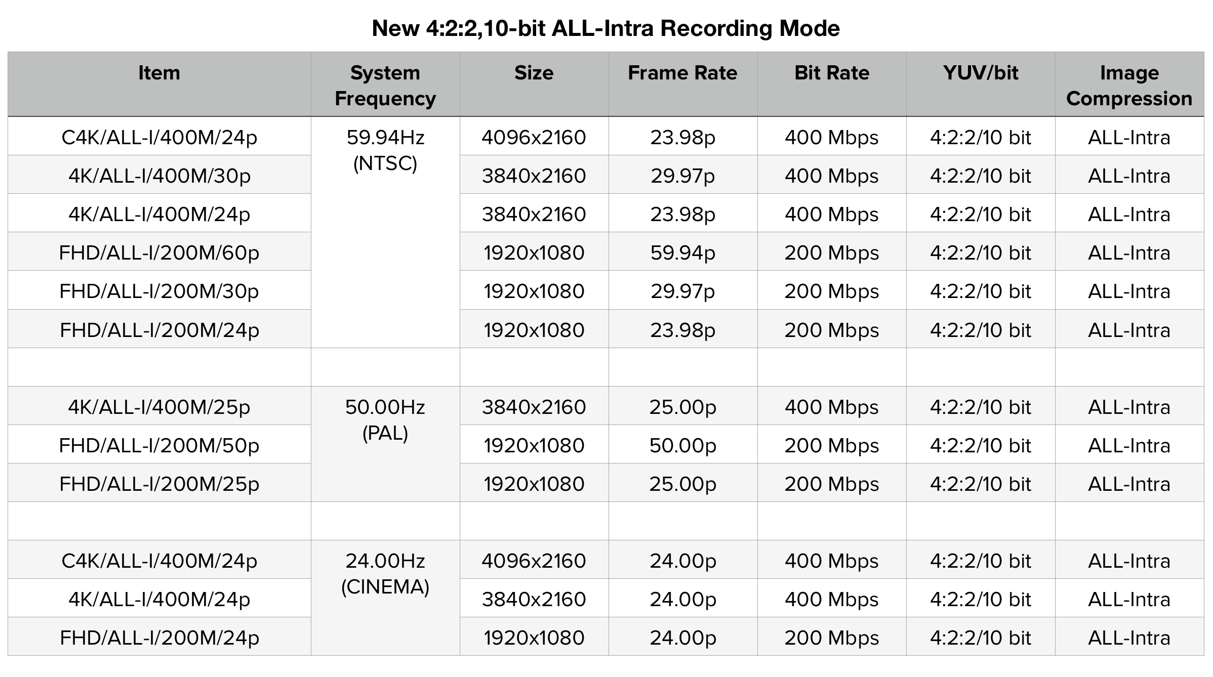 Item System Frequency Size Frame Rate Bit Rate YUV/bit Image Compression C4K/ALL-I/400M/24p 59.94Hz (NTSC) 4096x2160 23.98p 400 Mbps 4:2:2/10 bit ALL-Intra 4K/ALL-I/400M/30p 3840x2160 29.97p 400 Mbps 4:2:2/10 bit ALL-Intra 4K/ALL-I/400M/24p 3840x2160 23.98p 400 Mbps 4:2:2/10 bit ALL-Intra FHD/ALL-I/200M/60p 1920x1080 59.94p 200 Mbps 4:2:2/10 bit ALL-Intra FHD/ALL-I/200M/30p 1920x1080 29.97p 200 Mbps 4:2:2/10 bit ALL-Intra FHD/ALL-I/200M/24p 1920x1080 23.98p 200 Mbps 4:2:2/10 bit ALL-Intra 4K/ALL-I/400M/25p 50.00Hz (PAL) 3840x2160 25.00p 400 Mbps 4:2:2/10 bit ALL-Intra FHD/ALL-I/200M/50p 1920x1080 50.00p 200 Mbps 4:2:2/10 bit ALL-Intra FHD/ALL-I/200M/25p 1920x1080 25.00p 200 Mbps 4:2:2/10 bit ALL-Intra C4K/ALL-I/400M/24p 24.00Hz (CINEMA) 4096x2160 24.00p 400 Mbps 4:2:2/10 bit ALL-Intra 4K/ALL-I/400M/24p 3840x2160 24.00p 400 Mbps 4:2:2/10 bit ALL-Intra FHD/ALL-I/200M/24p 1920x1080 24.00p 200 Mbps 4:2:2/10 bit ALL-Intra