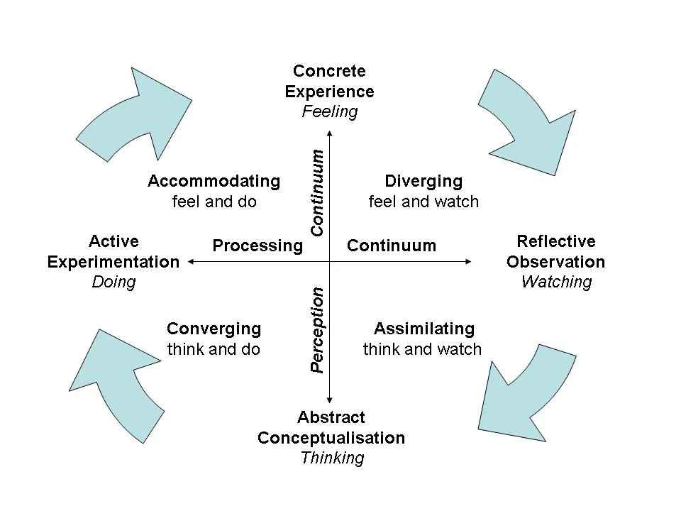 Kolb's Learning Model