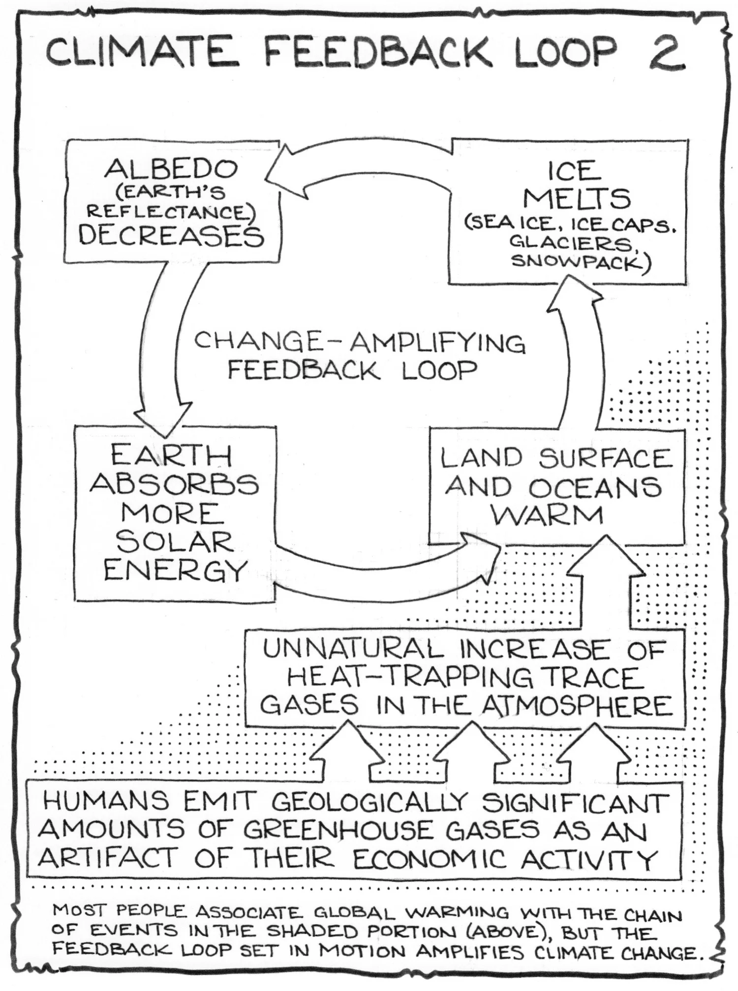Ice/Albedo Feedback Loop Diagram by Fred Montague. © 2012