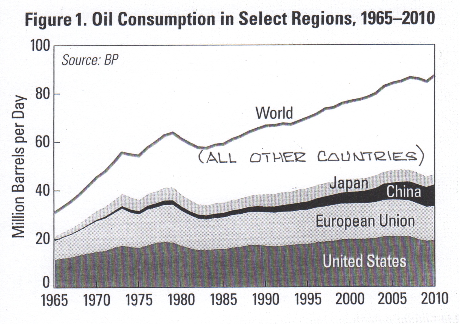 Oil consumption trends. From Vital Signs 2012 (cited below).