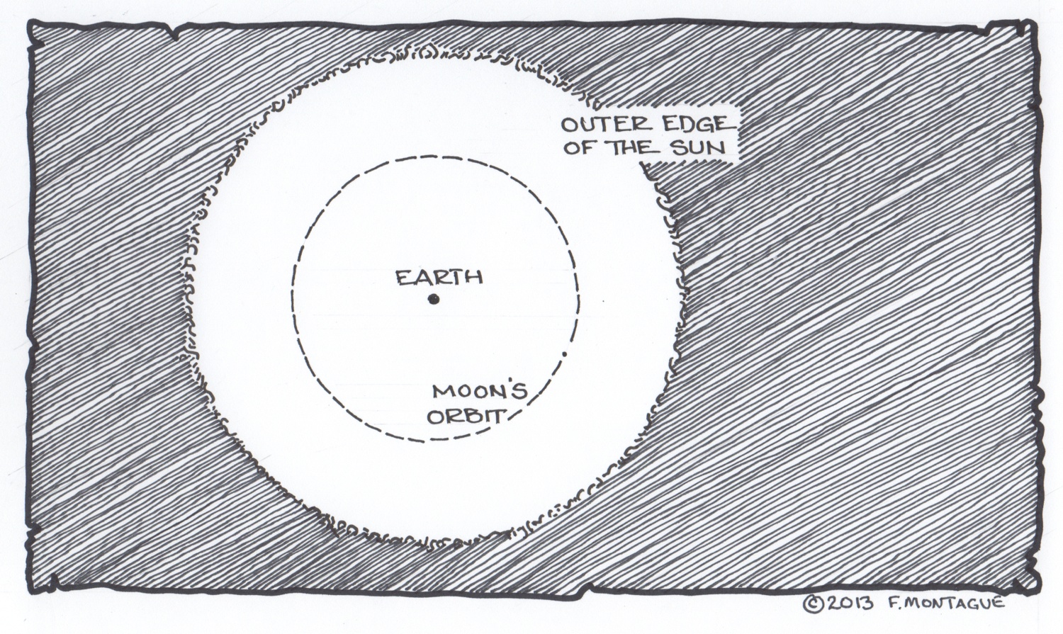 Sun-Earth-Moon Perspective. © 2013 Fred Montague