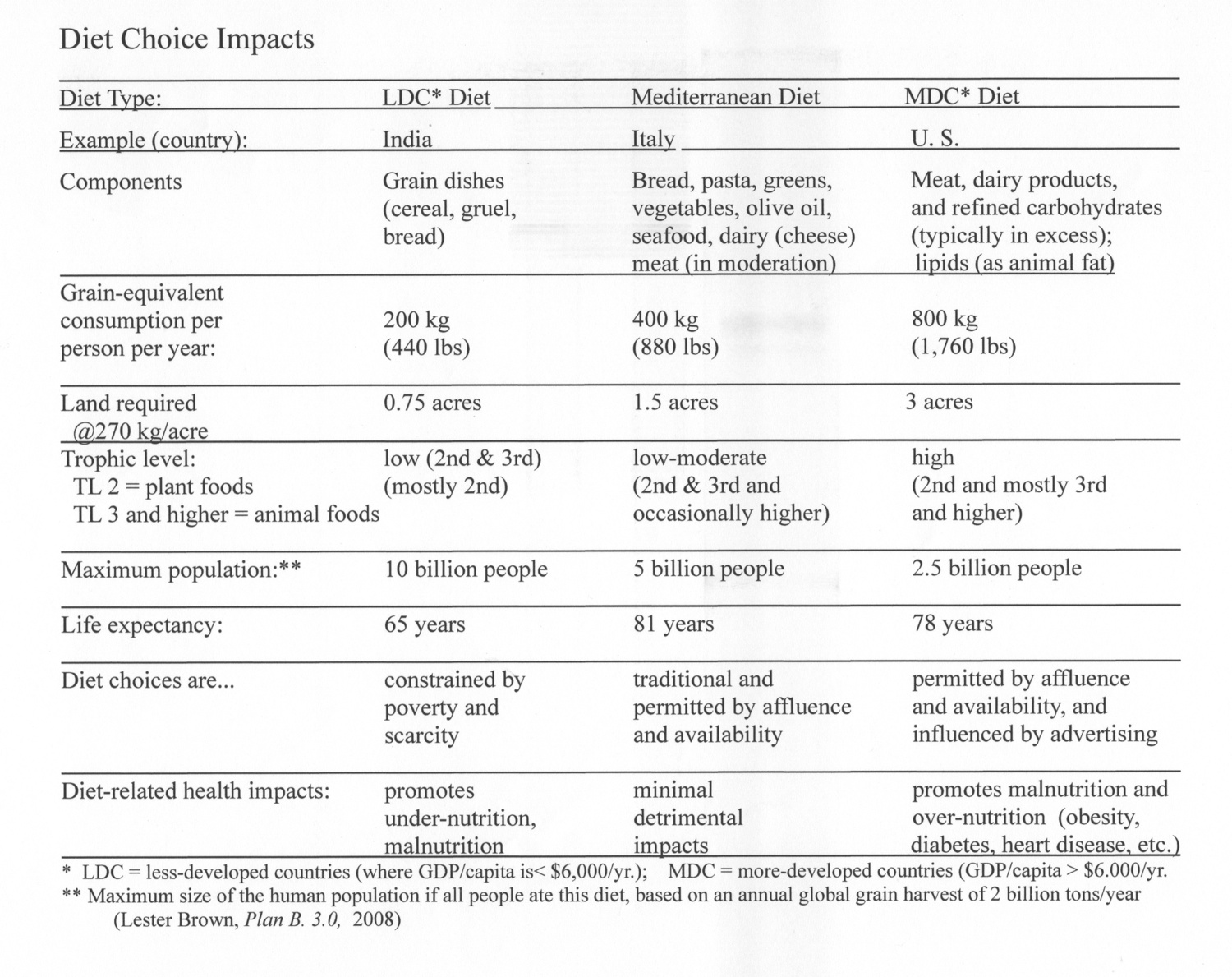 Diet Choice Impacts. A handout from Fred's "The Global Imperative for the Local Garden" presentation.