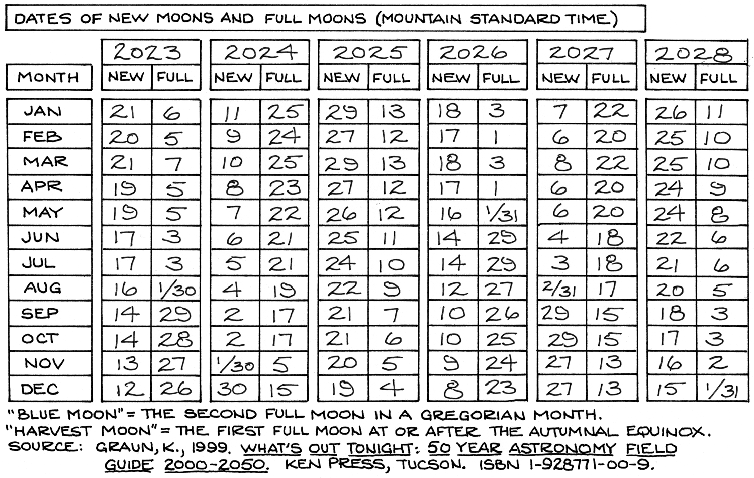 Moon Sign Table , Moon Sign Calculator – GDVPDJ