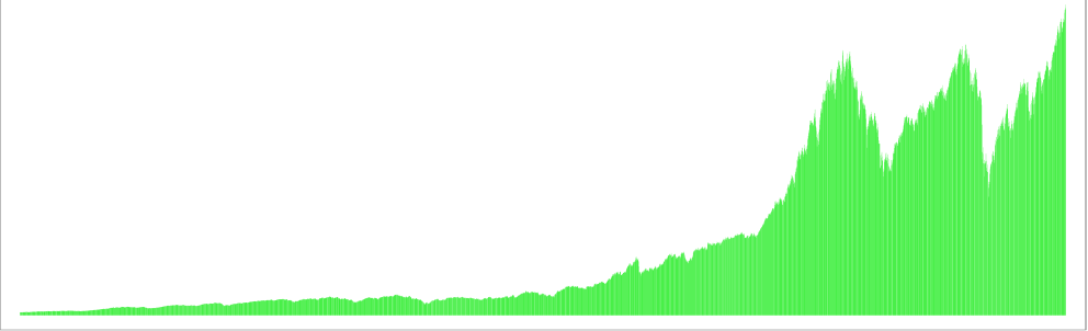 S&P 500 Performance - 1950 - 2013