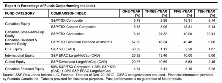 Source: SPIVA® Canada Scorecard 2017