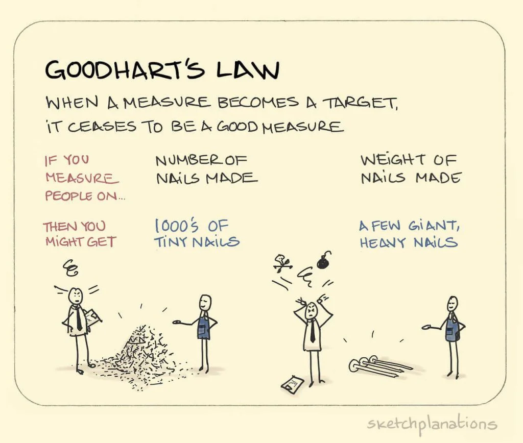 https://towardsdatascience.com/unintended-consequences-and-goodharts-law-68d60a94705c