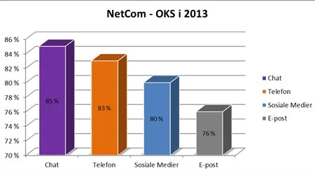 Også her viser resultatene at Chat er det mediet som har høyest skår. Dette bekreftes også i KSindeks