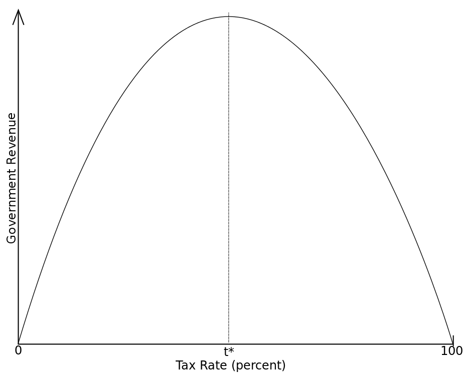 Laffer Curve - Demonstrating Tax rate vs. Revenue - the approved 40% tax sends existing tax revenue straight down that hill to the right.