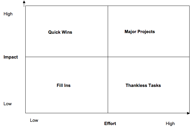 Effort vs. Impact
